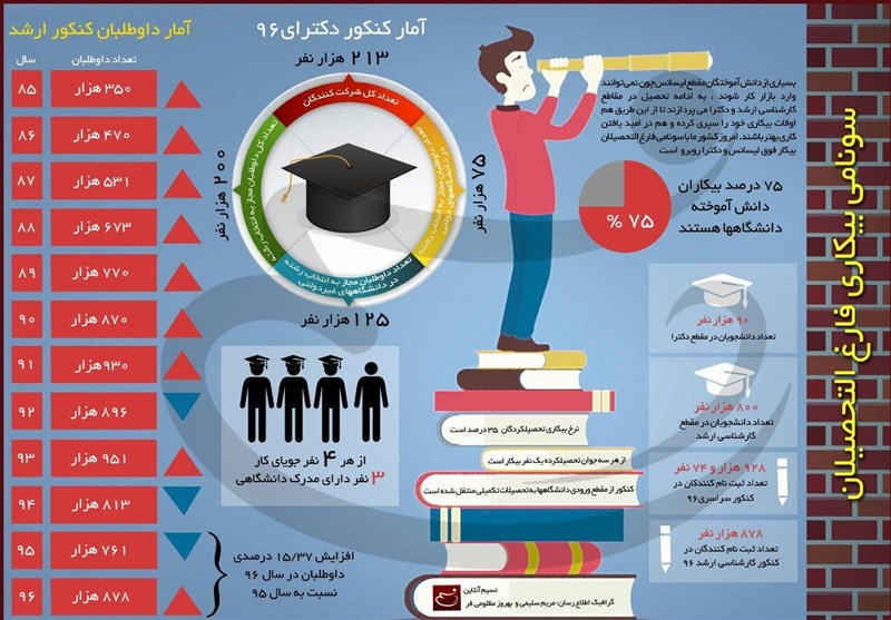 بیکارترین رشتههای دانشگاهی در ایران