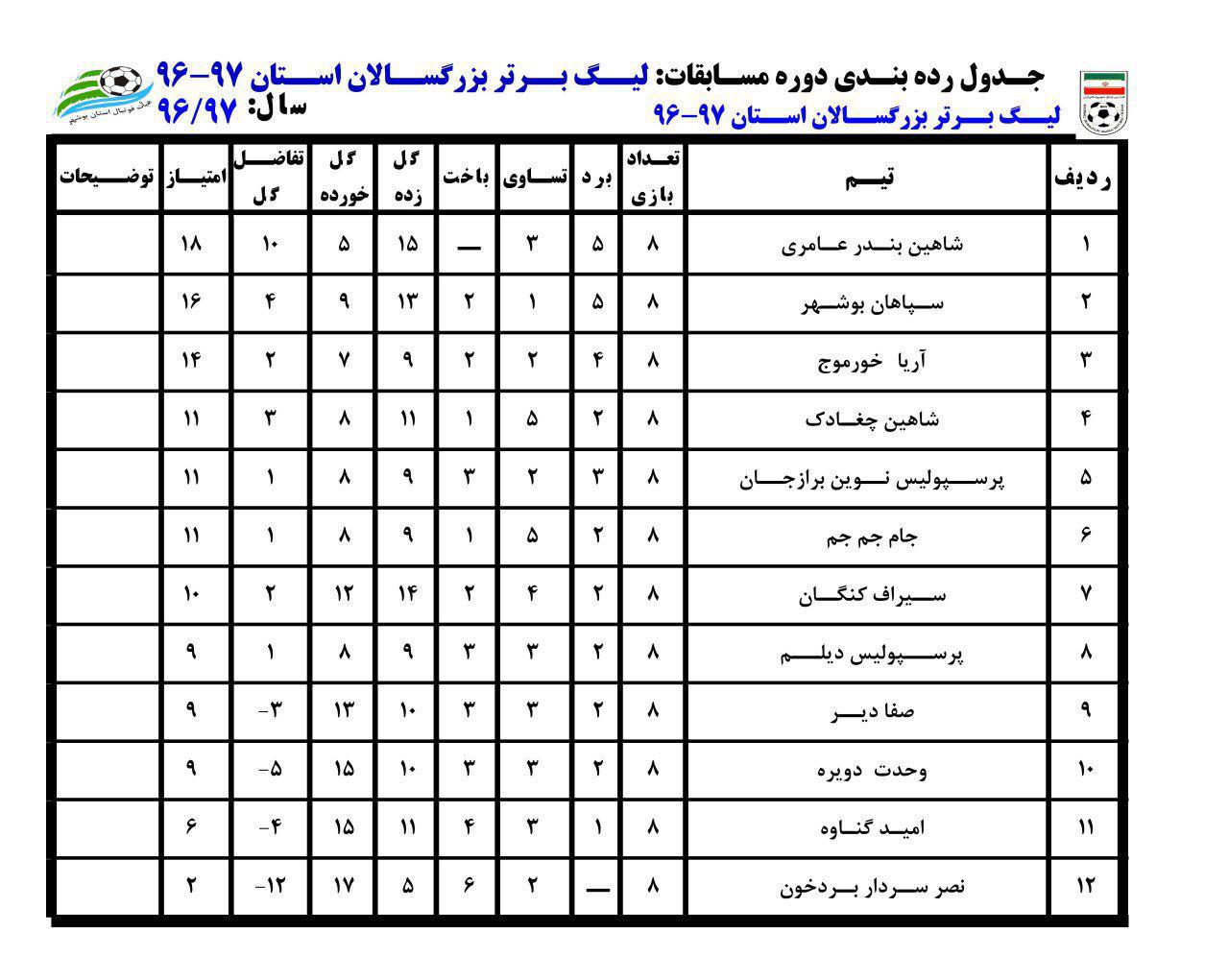 شاهین با تساوی مقابل نصر سردار بردخون در رده چهارم جدول لیگ برتر فوتبال استان جای گرفت