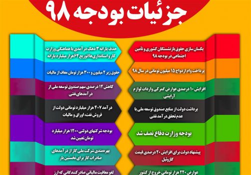 دولت ۵۰ هزار میلیارد تومان برای تامین کالاهای اساسی در بودجه ۹۸ اختصاص داد