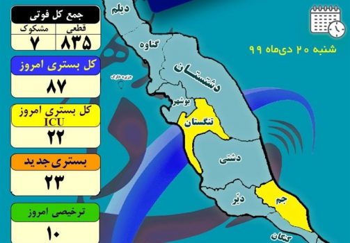 ۸شهرستان استان بوشهر در وضعیت آبی کرونایی قرار گرفت