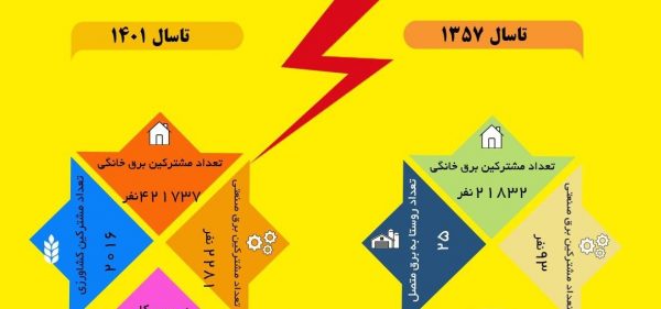 مقایسه آماری برخورداری مردم از نعمت برق در استان بوشهر