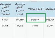 جهش نرخ ای تی اس در سامانه بانک مرکزی/ افزایش دوباره قیمت کالاهای وارداتی در راه است؟