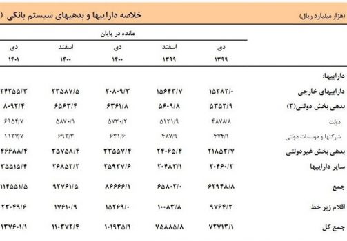 دارایی بانکهای ایران در ۱ سال ۳۵۰۰ هزار میلیارد تومان افزایش یافت