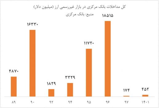بیش از ۳۰ میلیارد دلار از ذخایر ارزی کشور صرف رای آوری مجدد روحانی در سال ۹۶