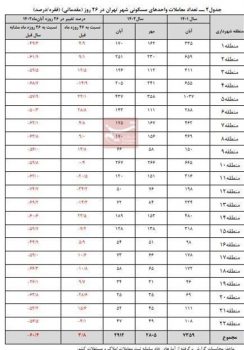 کاهش ۶۰ درصدی معاملات مسکن در تهران + جدول