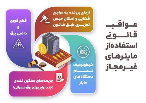 اخطار جدی توانیر درباره استفاده از ماینرهای غیرمجاز