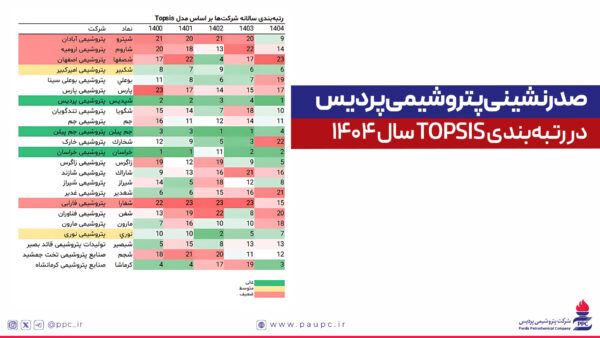 صدرنشینی پتروشیمی پردیس در رتبهبندی TOPSIS سال ۱۴۰۴