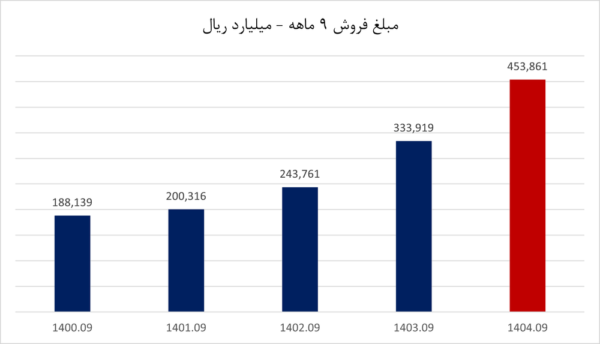 رشد چشمگیر فروش و سودآوری آریاساسول در ۹ ماهه نخست ۱۴۰۴