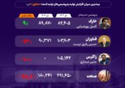 پتروشیمی خارک، جزیره باثبات متانولی‌ها در زمستان کم‌گاز