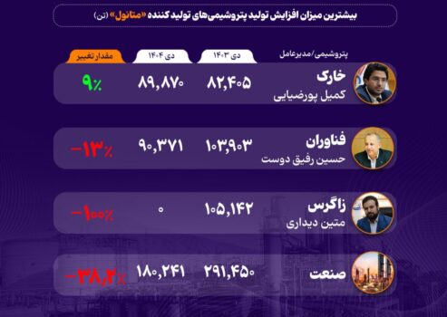 پتروشیمی خارک، جزیره باثبات متانولی‌ها در زمستان کم‌گاز